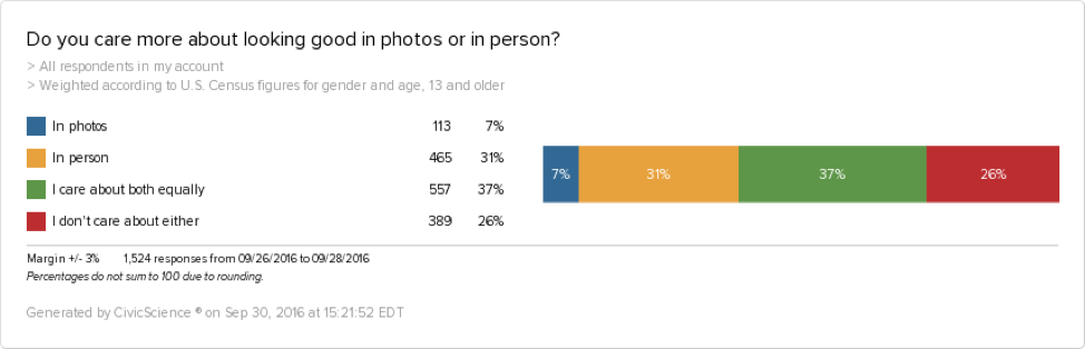 7% of people care most about looking good in photos