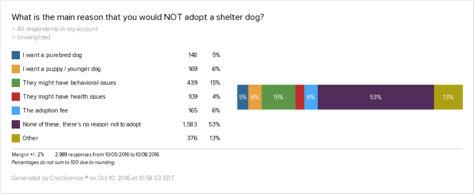 shelter dogs are just as good to adopt, according to 53% of U.S. Adults.