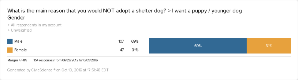 Potential puppy owners are 69% men.