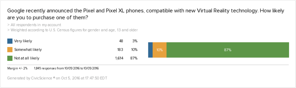 13% of people are likely to buy the Google Pixel