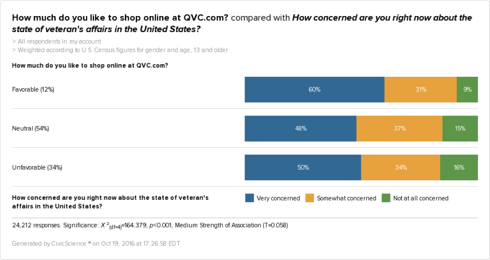 QVC Fans are more likely to be concerned about veteran affairs in the U.S. 