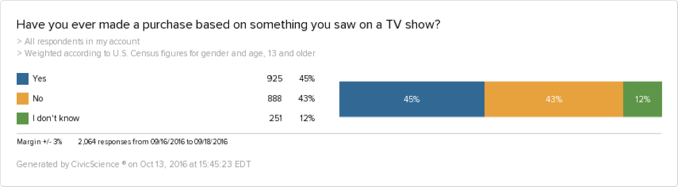 45% of people have bought something that they saw on a TV Show