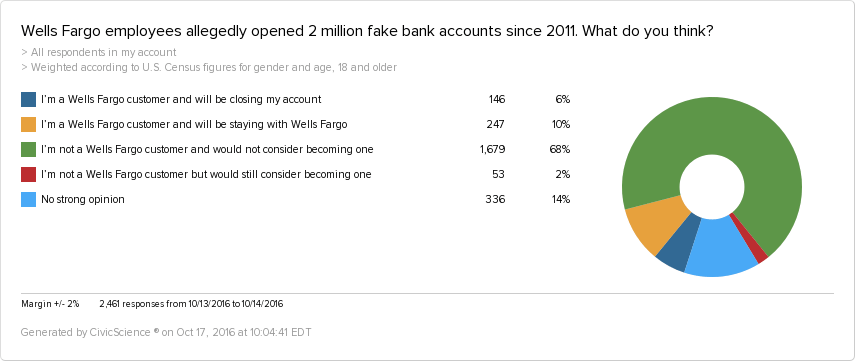 Wells Fargo Stats