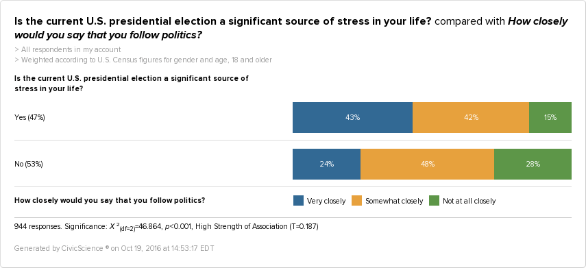 Those who follow politics very closely are more likely to be stressed out by the election.