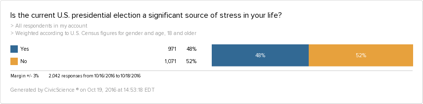 48% percent of US Adults are stressed out about the election.