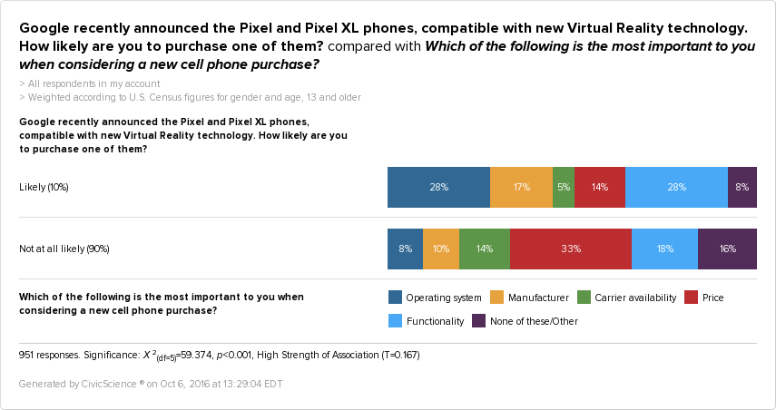 Google Pixel crosed with what do people care most about when choosing a cell phone