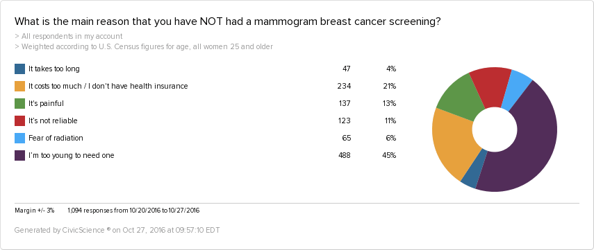 Data from women who haven't had a mammogram