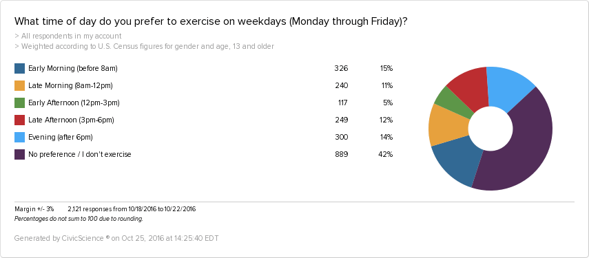 Most people prefer to exercise before 8am on Weekdays