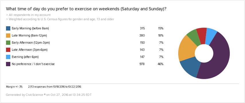 Most people prefer to exercise in the late morning on weekends