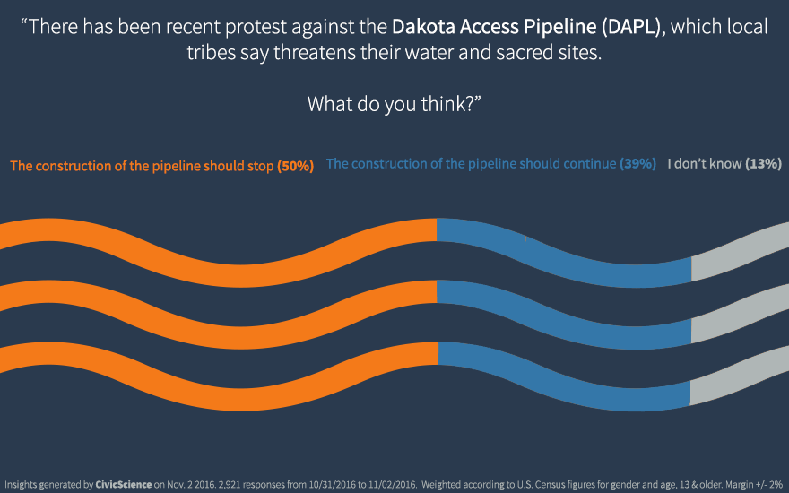 50% of Americans oppose the Dakota Access Pipeline (DAPL) and are saying #NoDAPL