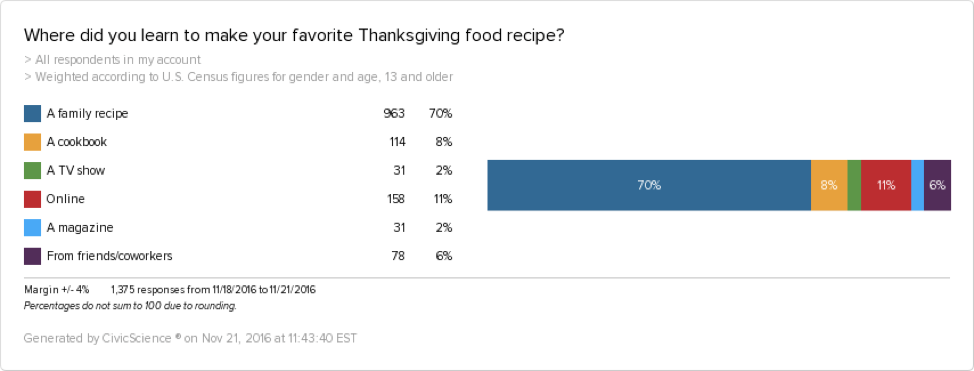 Most people learn their favorite Thanksgiving Food recipes from family members