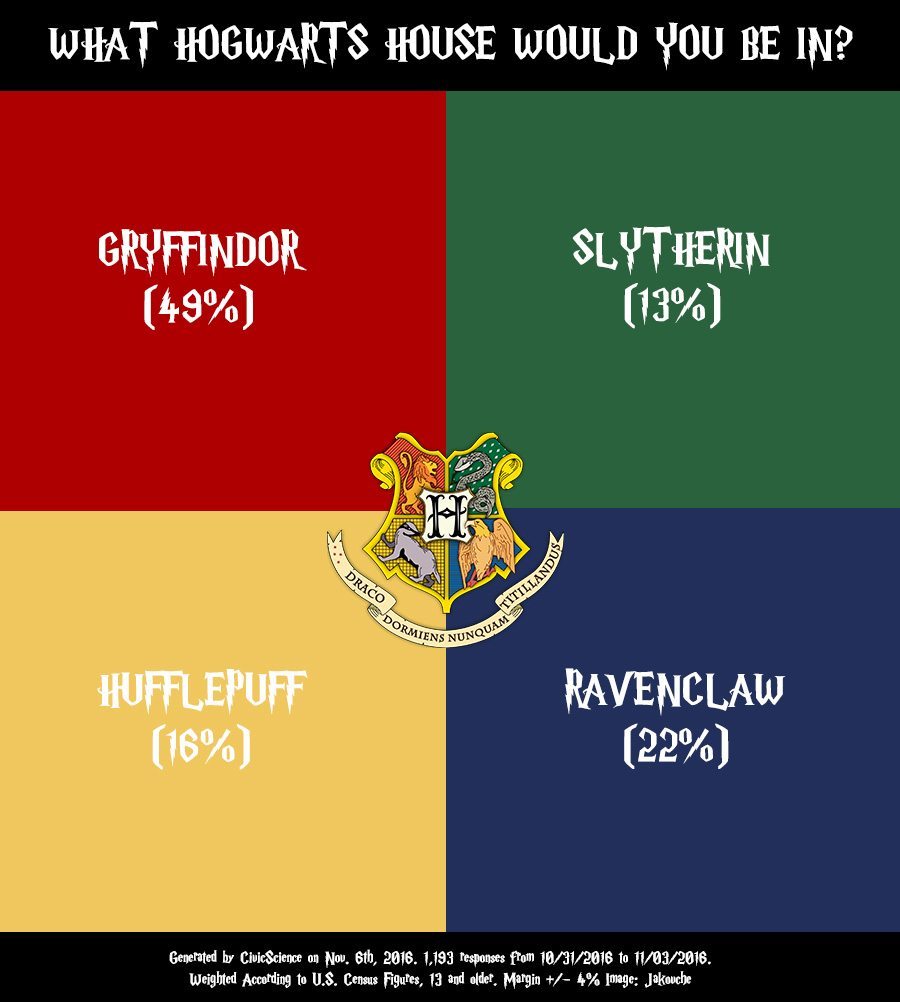 50% of people say they are Gryffindors
