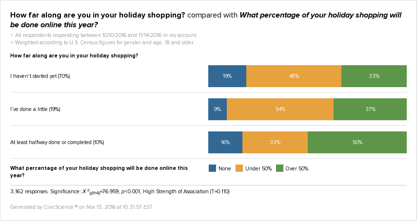 Graph showing adults who are at least halfway done with their 2016 holiday shopping are more likely to be doing over 50% of their holiday shopping online.