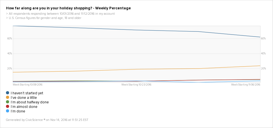 Trendline data from October 9 to November 6, 2016 showing adults holiday shopping progress. 