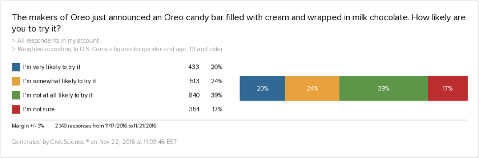 A graph showing that 41% of Americans want to try the new oreo candy bar. 