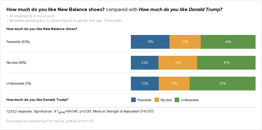 trump vs new balance favorability 