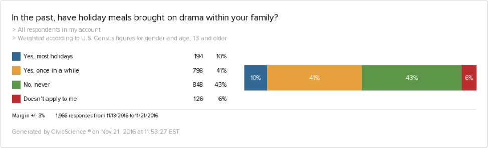 A graph showing that 10% of people experience family drama at most holiday meals. 