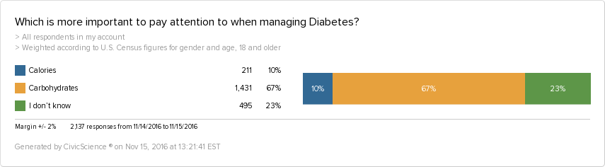 Most people know that carbs are more important when treating Diabetes than calories. 