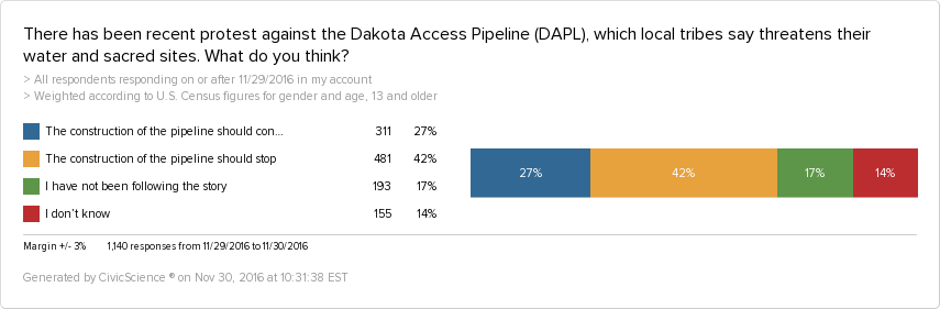 A graph showing that awareness of the Dakota Access Pipeline (DAPL) conflict is growing. 