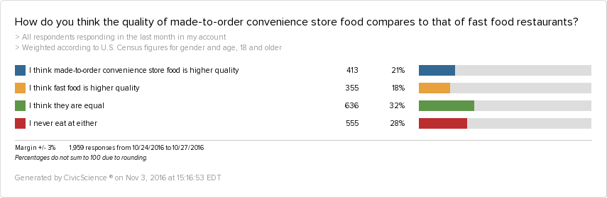 21% of U.S. Adults think made-to-order food is higher quality than fast food.