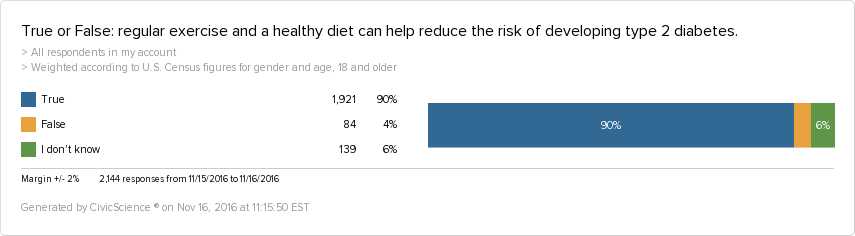A graph showing that 90% of adults are aware of how to prevent diabetes