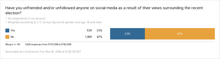 33% of adults have unfriended someone on social media because of this election. 
