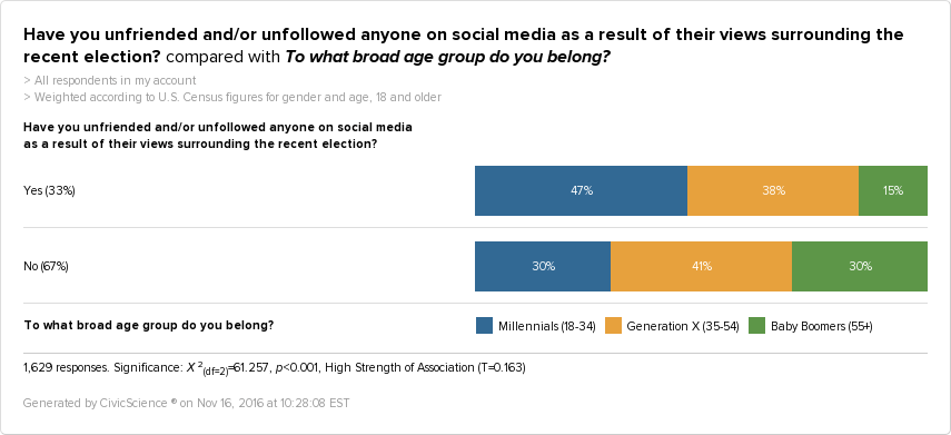 Millennials are more likely to unfriend people on social media because of this election