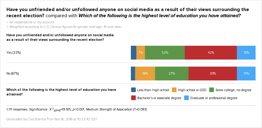 College grads are more likely to unfriend on social media