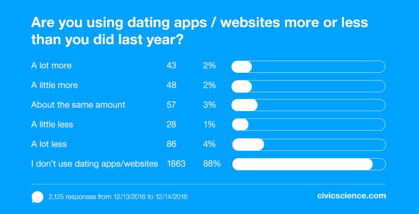 More people are using dating apps less than they did last year. 