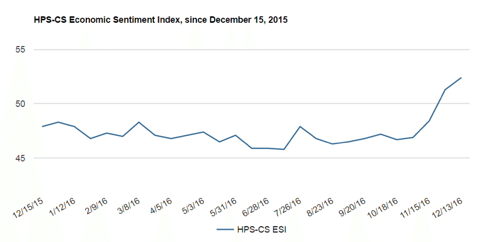 Economic sentiment has risen steadily over the past month. 