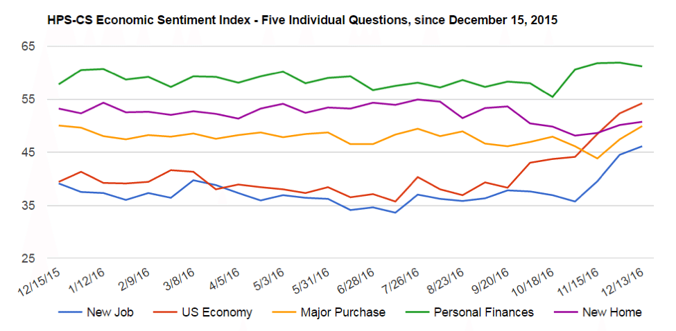 4 out of the 5 factors in CivicScience's Economic Sentiment Index have risen. 