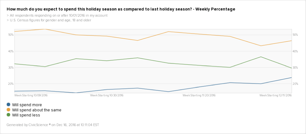 People who expect to spend more money this holiday season has increased. 