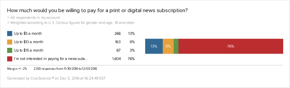 Many people would pay up to $5 for a newspaper subscription