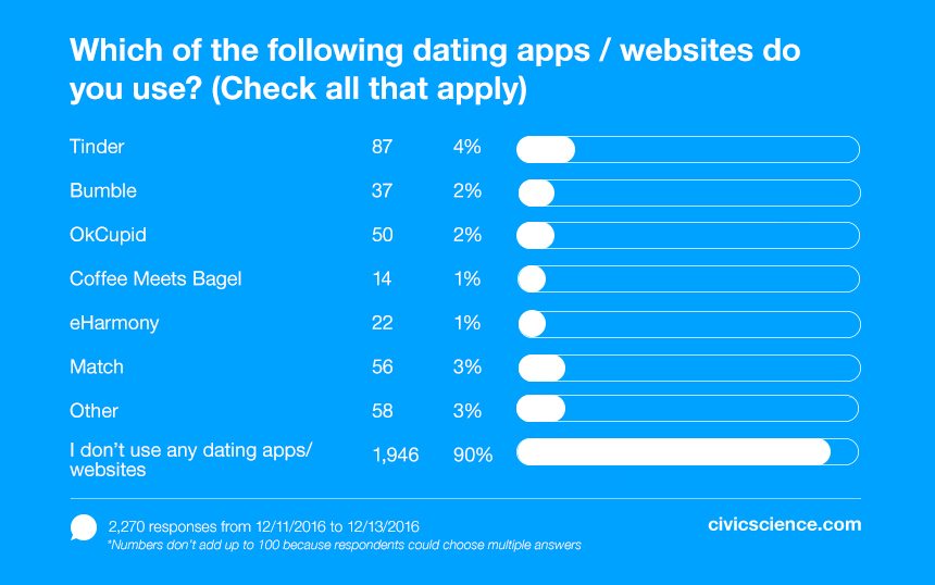 Dating app usage is on the decline