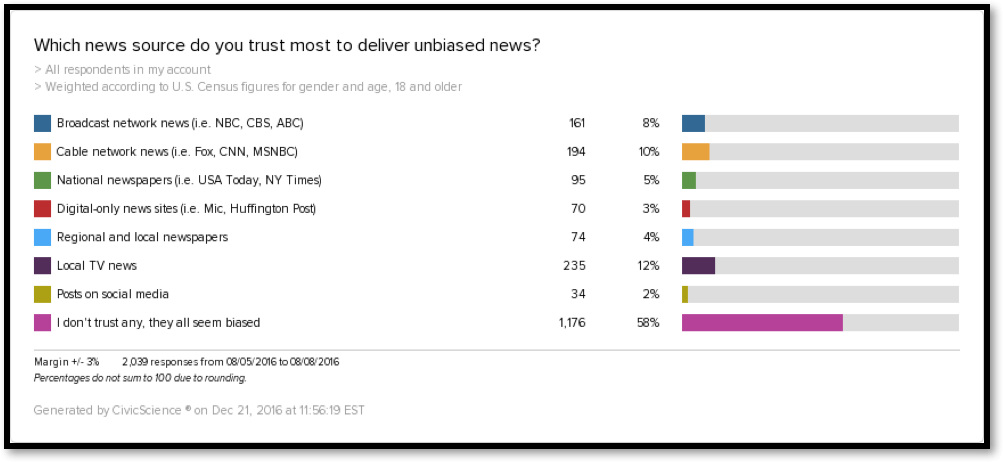 Most people don't trust any news source to deliver unbiased news, but data-driven journalism and writing might change that. 