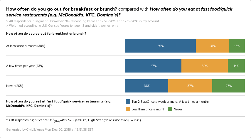 Ladies who brunch are more likely to eat regularly at fast food restaurants such as McDonalds