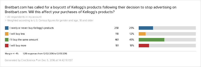A graph showing how many people will be affected by Breitbart's decision to boycott Kellogg's. Many people will now buy more Leggo's despite the Breitbart protest. 