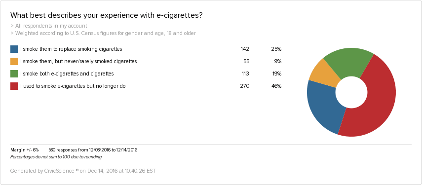 46% of E-cigarette smoking adults no longer smoke e-cigarettes