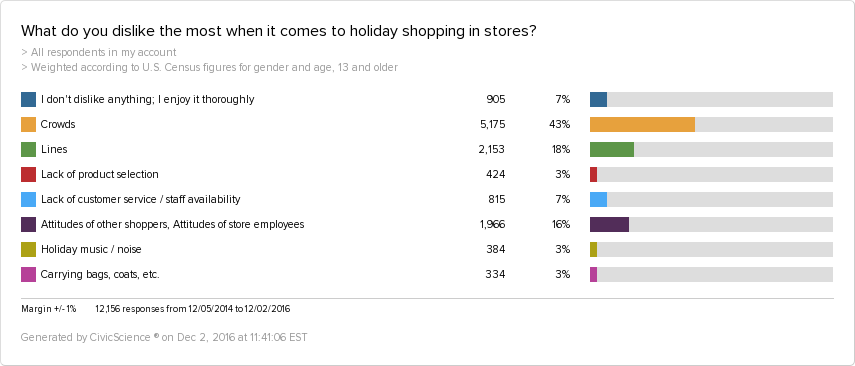 dislike-holiday-shopping-stores