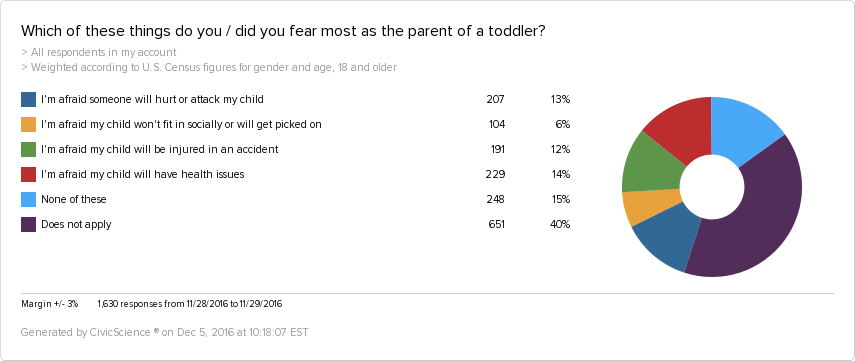 Results for biggest parent fears for their toddlers