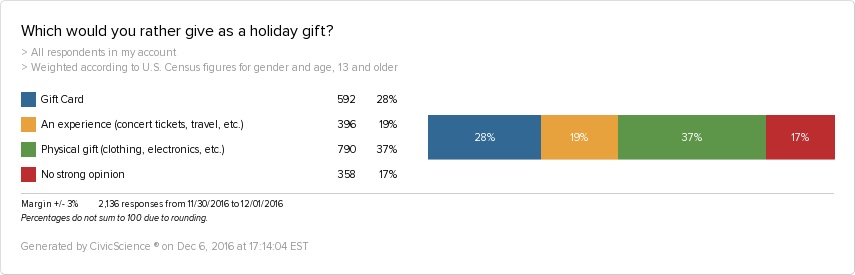 Most people would prefer to give a physical gift as a holiday gift, instead of holiday gift cards. 