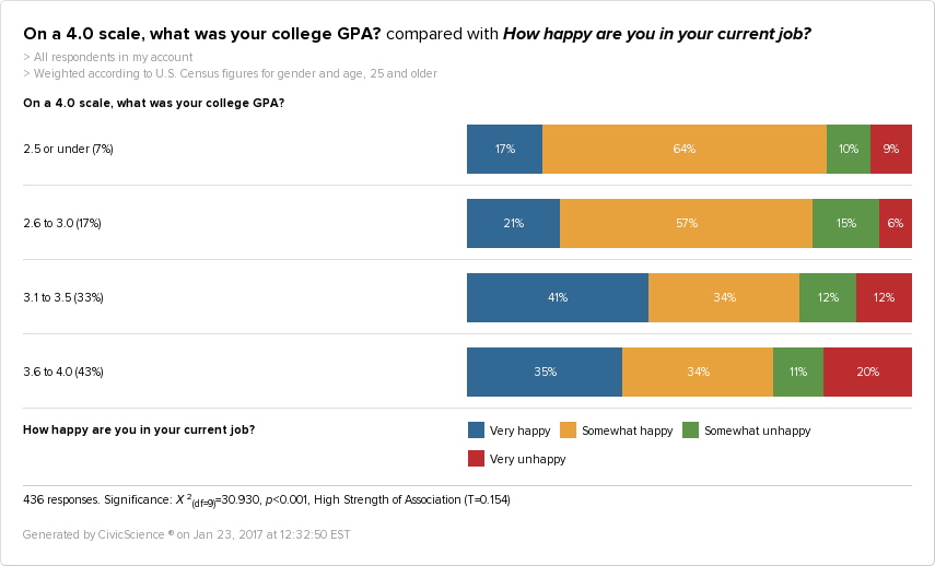GPA does have a high correlation with job happiness.