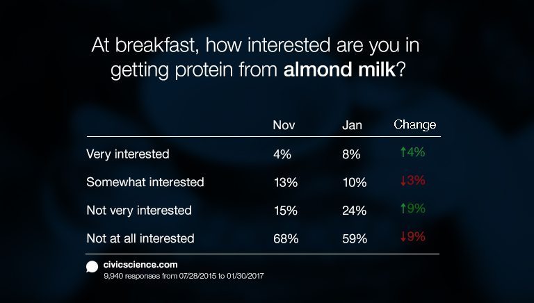 8% of American are interested in getting protein from almond milk at breakfast, which is double the number in November.