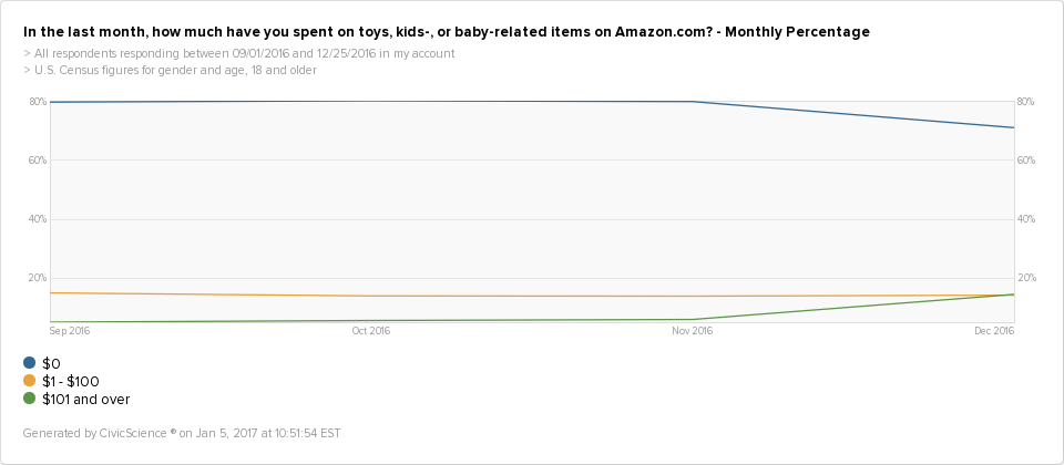 trendline data of how much people spend on kids items on Amazon