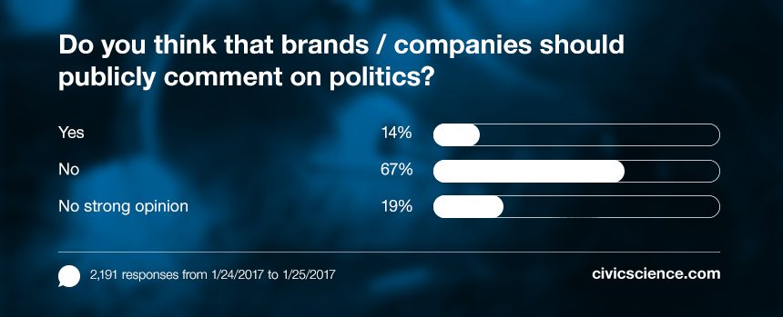 67% of American do not think that brands/companies should publicly comment on politics.