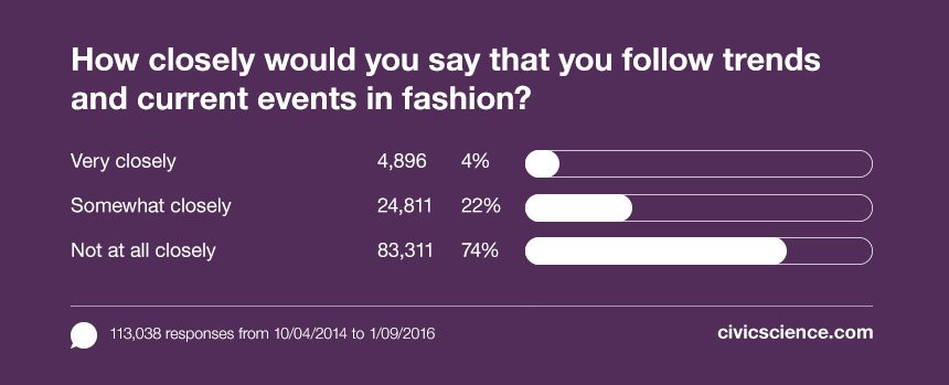 Only 4% of people nationwide follow trends in fashion very closely. 