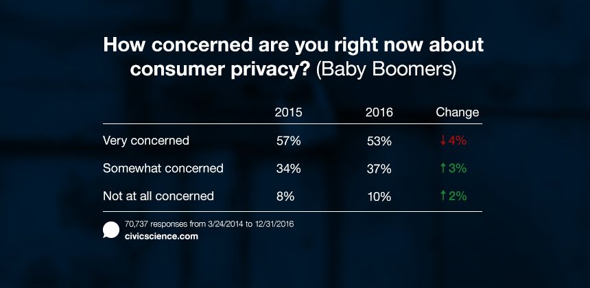 Baby boomers are less concerned about consumer privacy than they were last year.