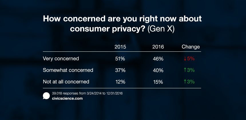 Gen Xers are less concerned about consumer privacy than they were last year.