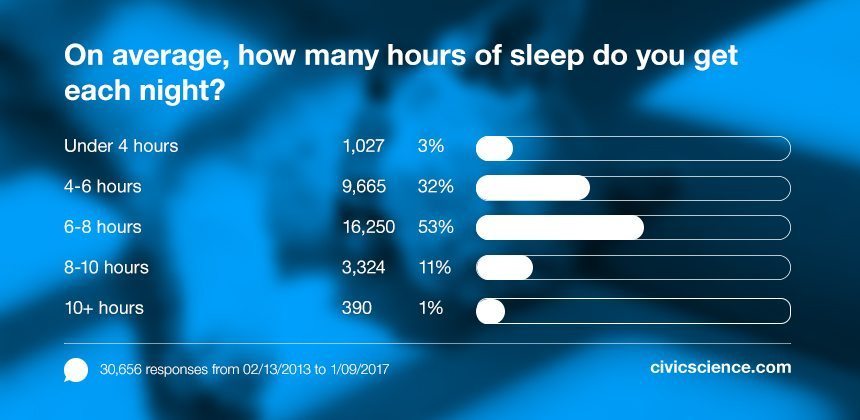 The majority of adults get between 6 to 8 hours of sleep each night. 