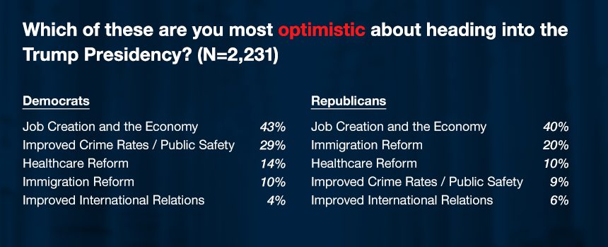 Optimism among Democrats and Republicans for a Trump presidency